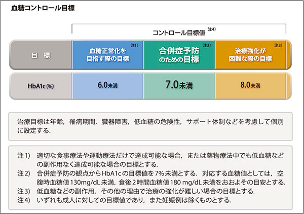 血糖値コントロール目標